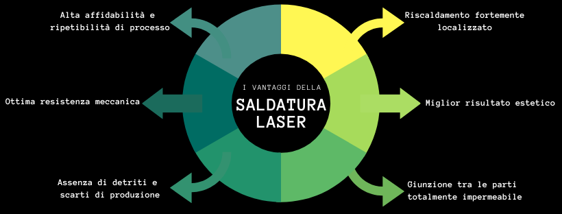 Vantaggi saldatura laser